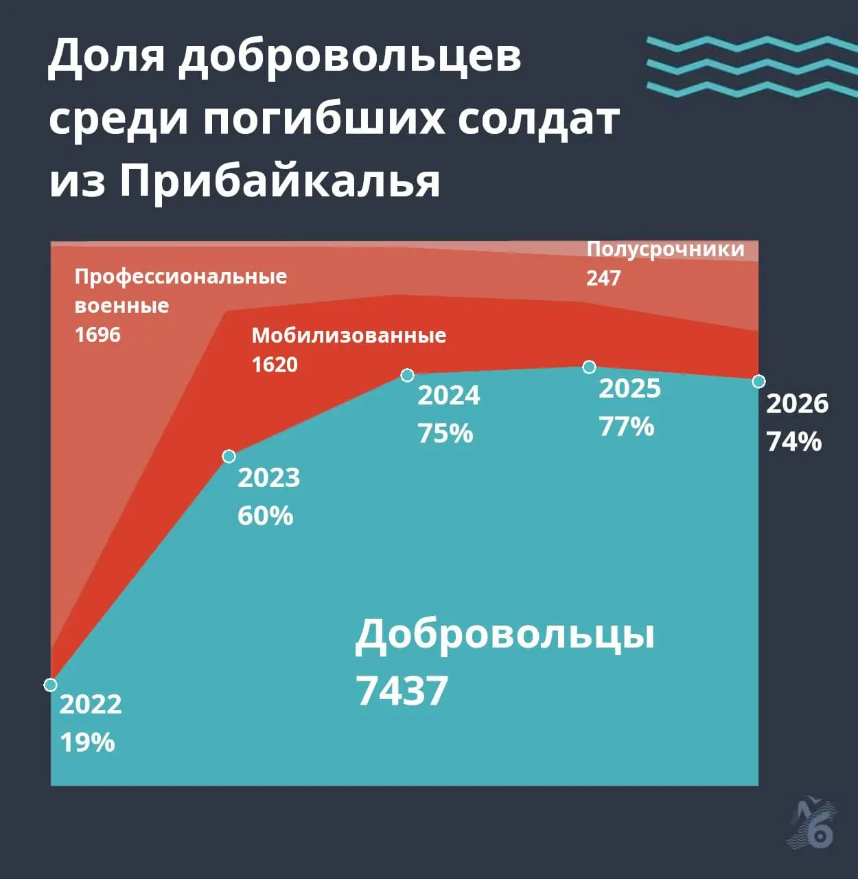 По подсчётам, 6122 погибших — из Иркутской области и 4878 — из Бурятии; это примерно каждый 80-й мужчина трудоспособного возраста региона.