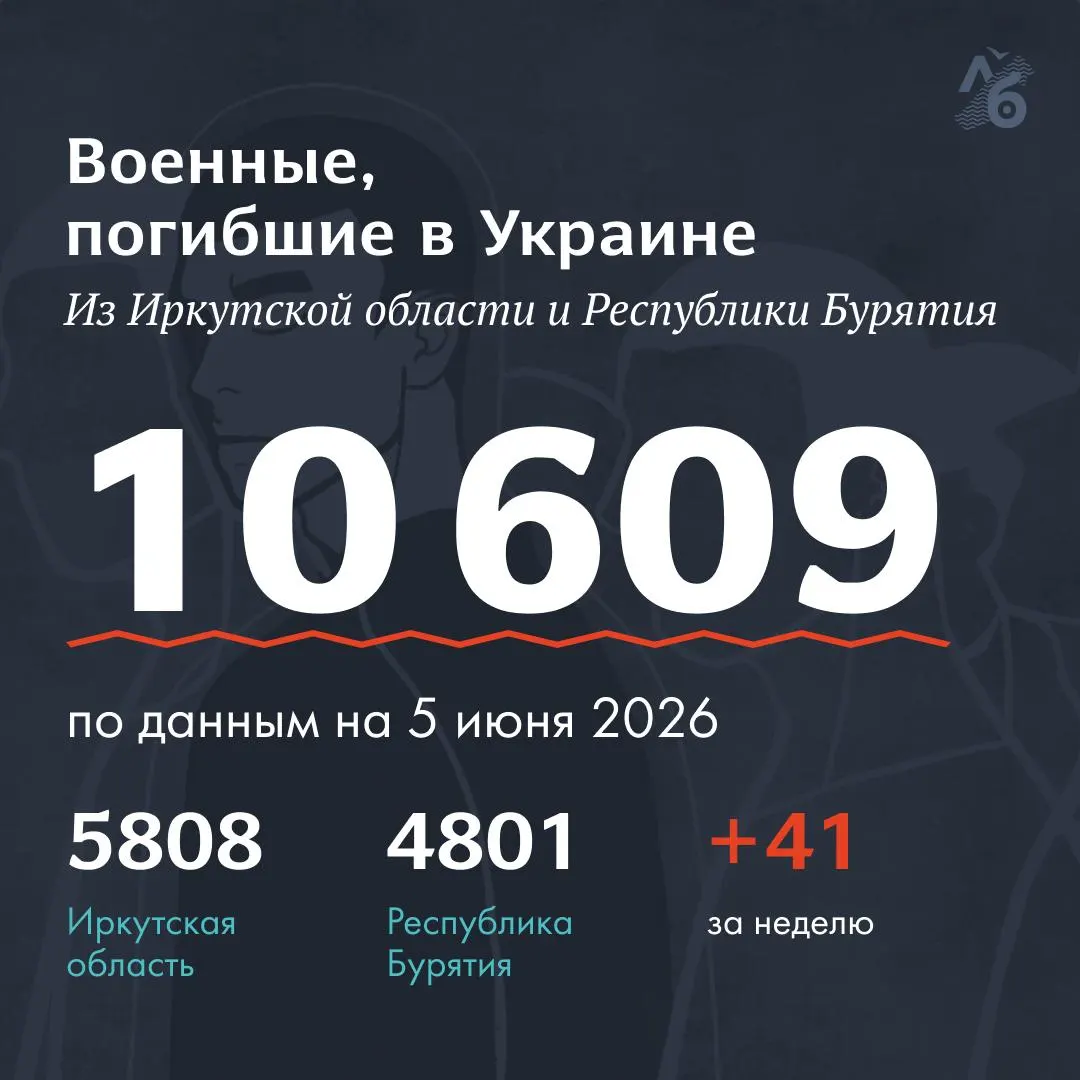 В обновлённый реестр добавили 41 имя — 16 из Республики Бурятия и 25 из Иркутской области; всего в списке 10 609 фамилий.