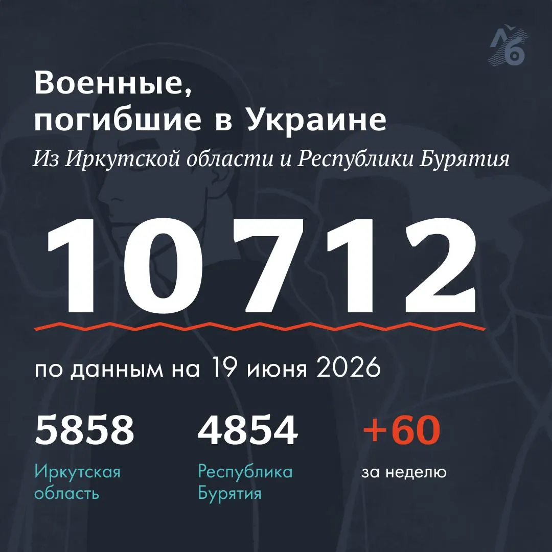 На этой неделе в реестр погибших в ходе СВО внесены сведения о 24 военных из Республики Бурятия и 36 из Иркутской области. Сейчас в списке 10 712 фамилий.