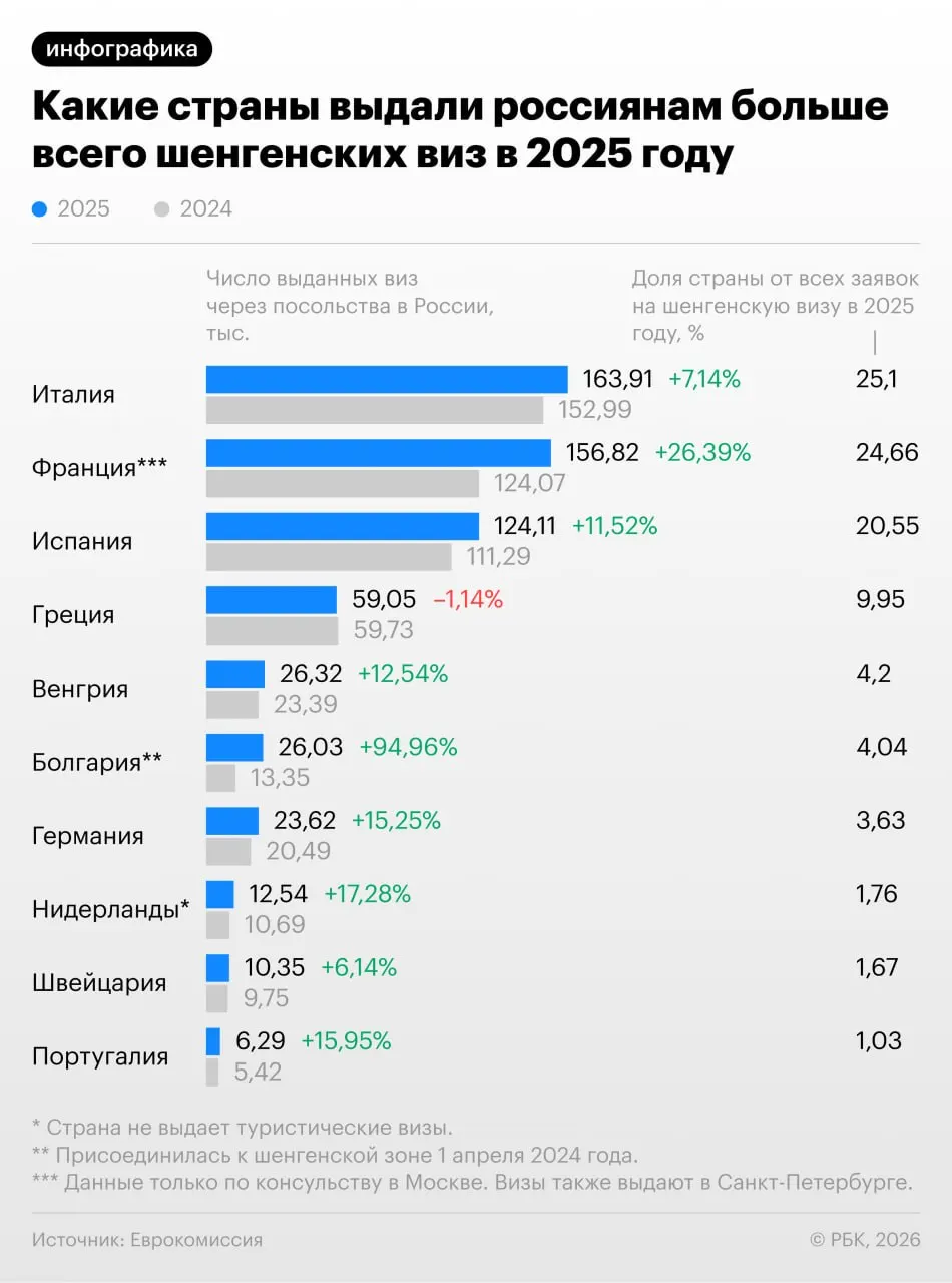 По данным Еврокомиссии, в 2025 году доля отказов россиянам в шенгенских визах снизилась до 6,3% (в 2024 — 7,4%). Россия — в числе лидеров по числу поданных заявлений: 679 тыс. обращений, около 630 тыс. виз выдано, рост выдач на ~17% по сравнению с 2024 годом.