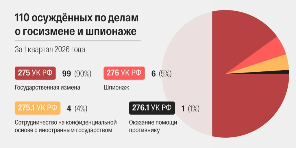 В марте 2026 года российские суды огласили рекордные 48 приговоров по делам о государственной измене и шпионаже; ускорились сроки рассмотрения и увеличилось применение дополнительных «террористических» статей.