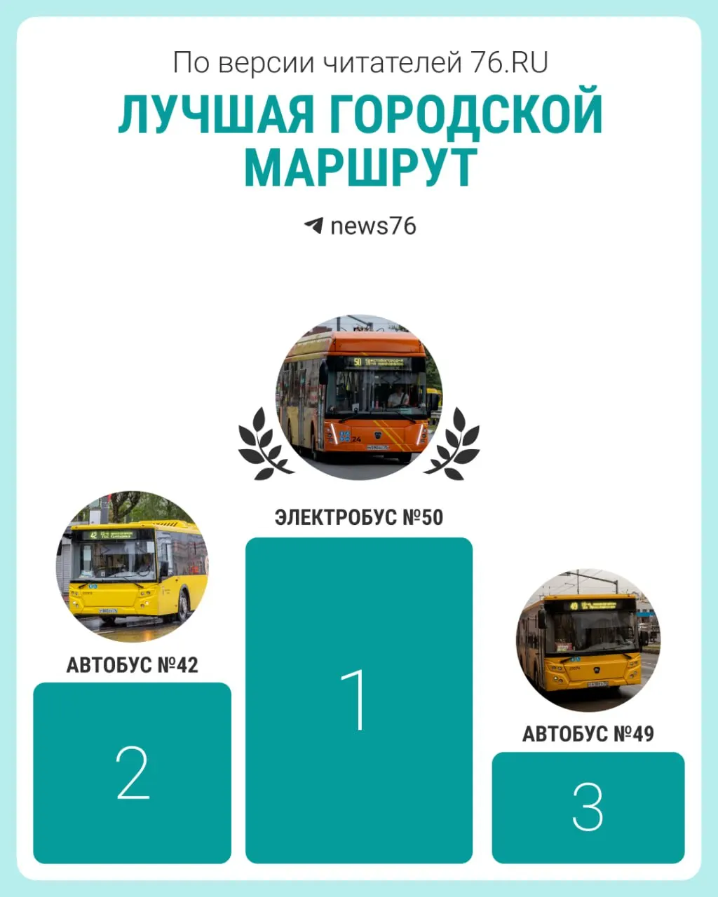 Читатели проголосовали: в числе лидеров — электробус №50, автобусы №42 и №49; в топ‑5 также вошли электробус №60 и автобусы №66 и №8.