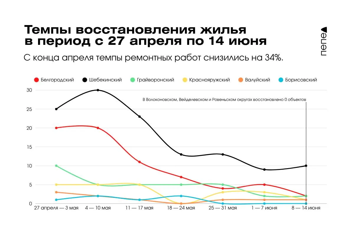 С конца апреля темпы ремонта в приграничных районах региона упали более чем на 30%: еженедельное число восстановленных домов сократилось с 100 до 66.