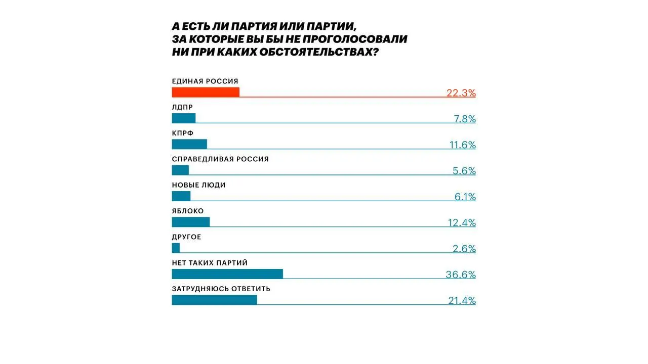 Исследование Фонда борьбы с коррупцией показывает, что 22,3% опрошенных ни при каких обстоятельствах не проголосуют за «Единую Россию». Авторы призывают голосовать против партии на выборах 20 сентября 2026 года.