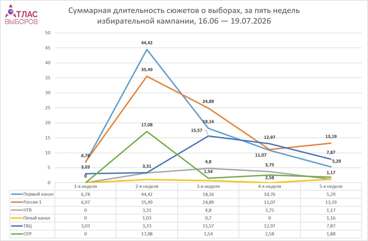 Мониторинг фиксирует резкое сокращение эфирного времени для материалов о выборах: на пятой неделе кампании суммарно лишь 30 минут на шести федеральных каналах первого мультиплекса — почти втрое меньше, чем на том же этапе в 2021 году.