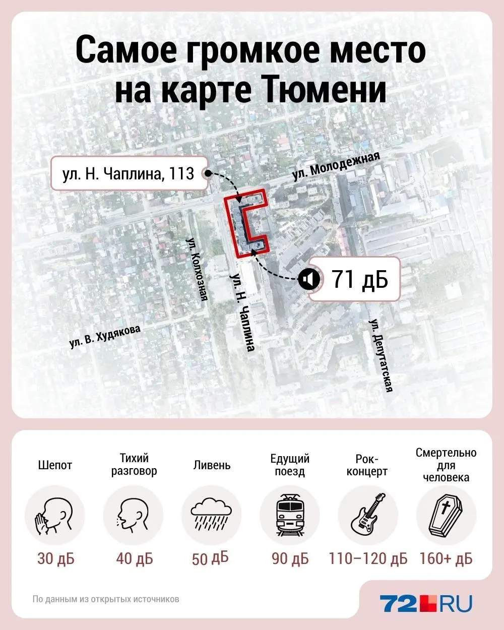 Гигиенический норматив — 55 дБА. В 17 контрольных точках региона измеряли уровень шума; максимальное превышение зафиксировали по адресу Николая Чаплина, 113.
