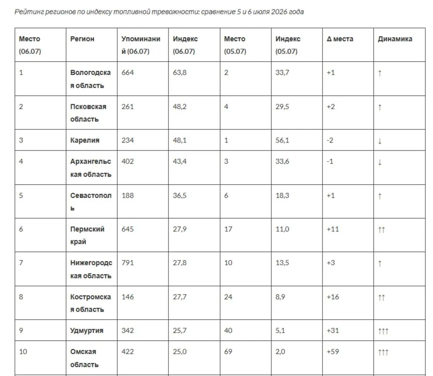 Согласно новому обзору индекса региональной тревожности, Псковская область занимает второе место по обеспокоенности дефицитом топлива; обсуждения в соцсетях и охват аудитории резко выросли.