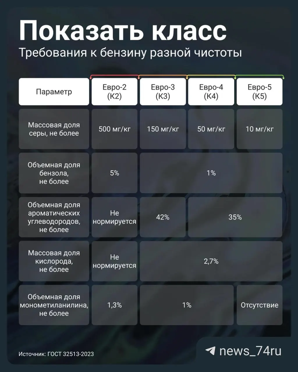 Постановление №819 от 2 июля 2026 года разрешило комплектовать на АЗС топливо стандарта Евро‑3 маркировкой К5 (то есть выдавать за Евро‑5). Проверять качество нужно по паспорту партии — его обязаны выдать по запросу или вывесить на стенде.