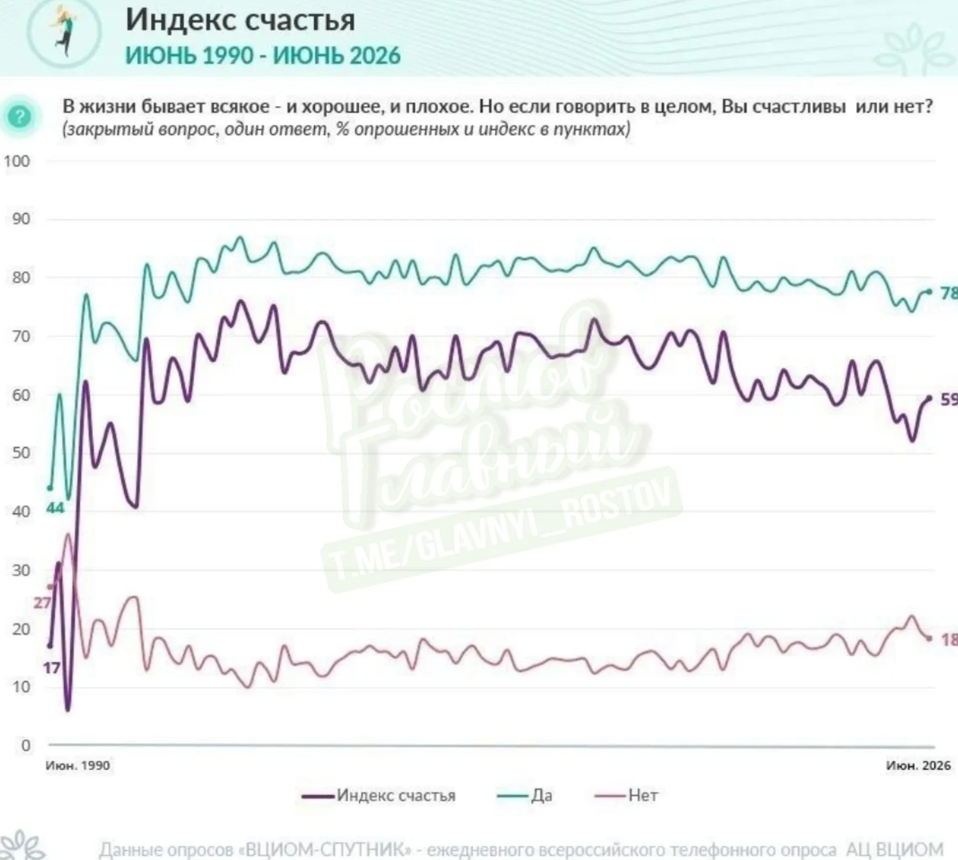Индекс счастья россиян растёт с мая и летом достиг 59 пунктов. Эксперты связывают это с хорошей погодой и сезоном отпусков.