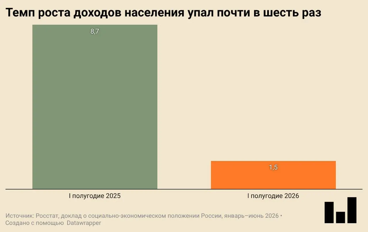 По данным Росстата, в первом квартале 2026 года ВВП снизился на 0,2% в годовом выражении: падают инвестиции и строительство, замедляется потребление одежды и обуви.