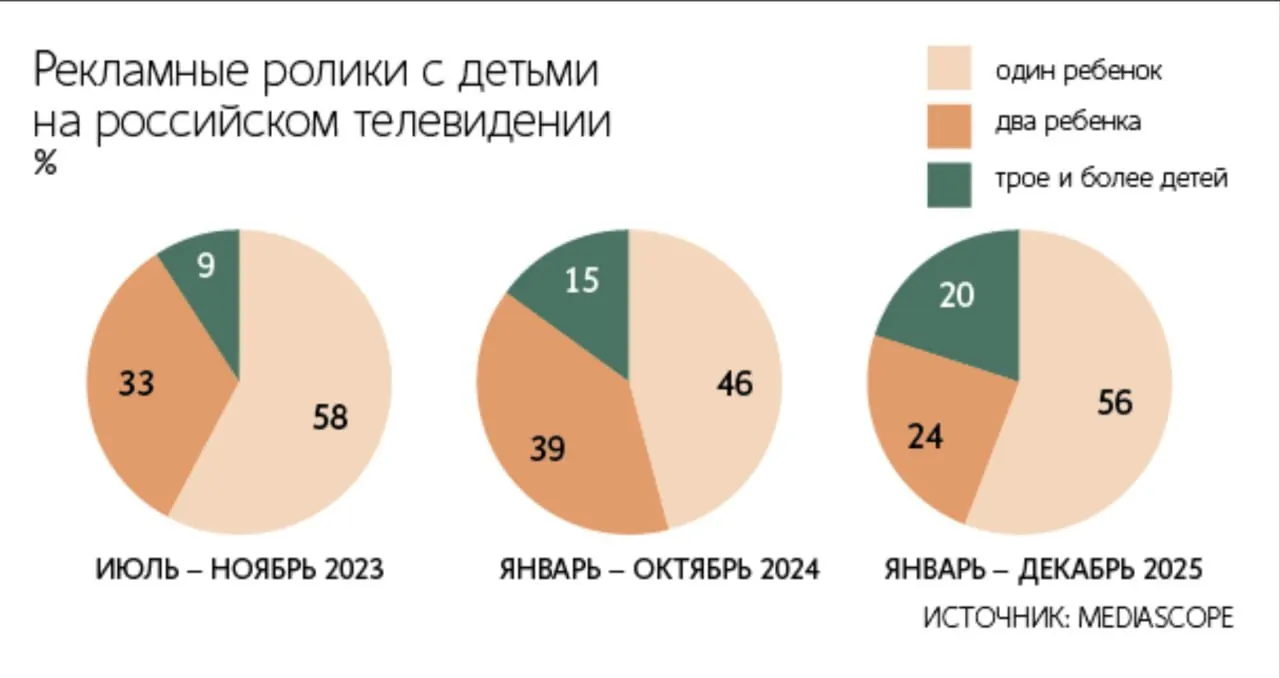 С 2023 по 2025 год доля рекламных роликов с тремя и более детьми увеличилась с 9% до 20% суммарного рейтинга. При этом лишь небольшая часть таких сцен показывает многодетные семьи — чаще это массовые кадры: школы, секции, праздники. Отдельный ребёнок по‑прежнему самый частый образ — около 56% рейтинга.