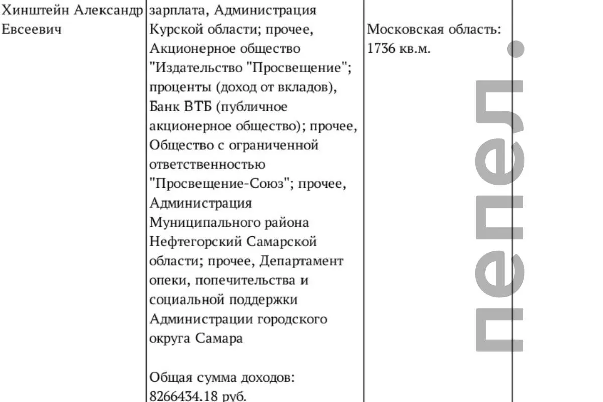 В декларации за 2025 год Хинштейн указал 8,27 млн рублей против 11,79 млн в предыдущем году. У главы региона также крупные банковские вклады, недвижимость и незарегистрированный снегоход.