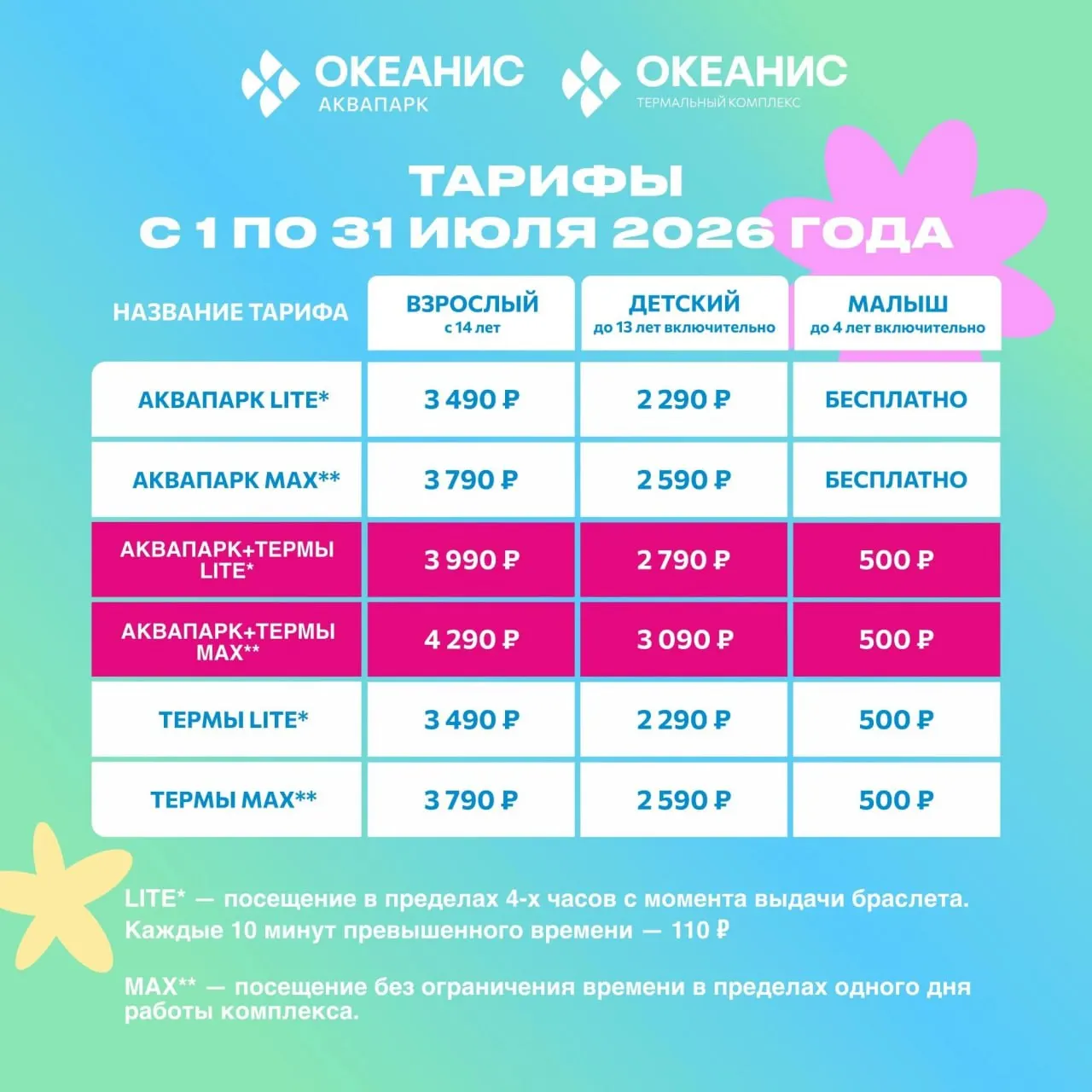 С 1 по 31 июля в аквапарке изменились тарифы: для взрослых — 3490–4290 руб., для детей 5–13 лет — 2290–3090 руб. Жители реагируют по-разному: от возмущения до понимания расходов на содержание.