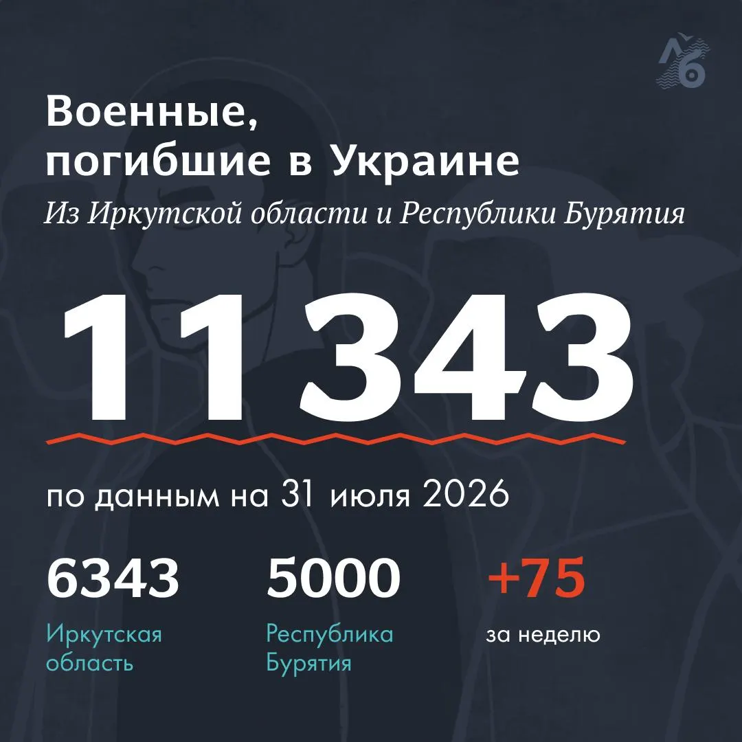 В очередном обновлении в реестр погибших на войне внесены 45 фамилий из Республики Бурятия и 30 — из Иркутской области; в общем списке сейчас 11 343 имени.