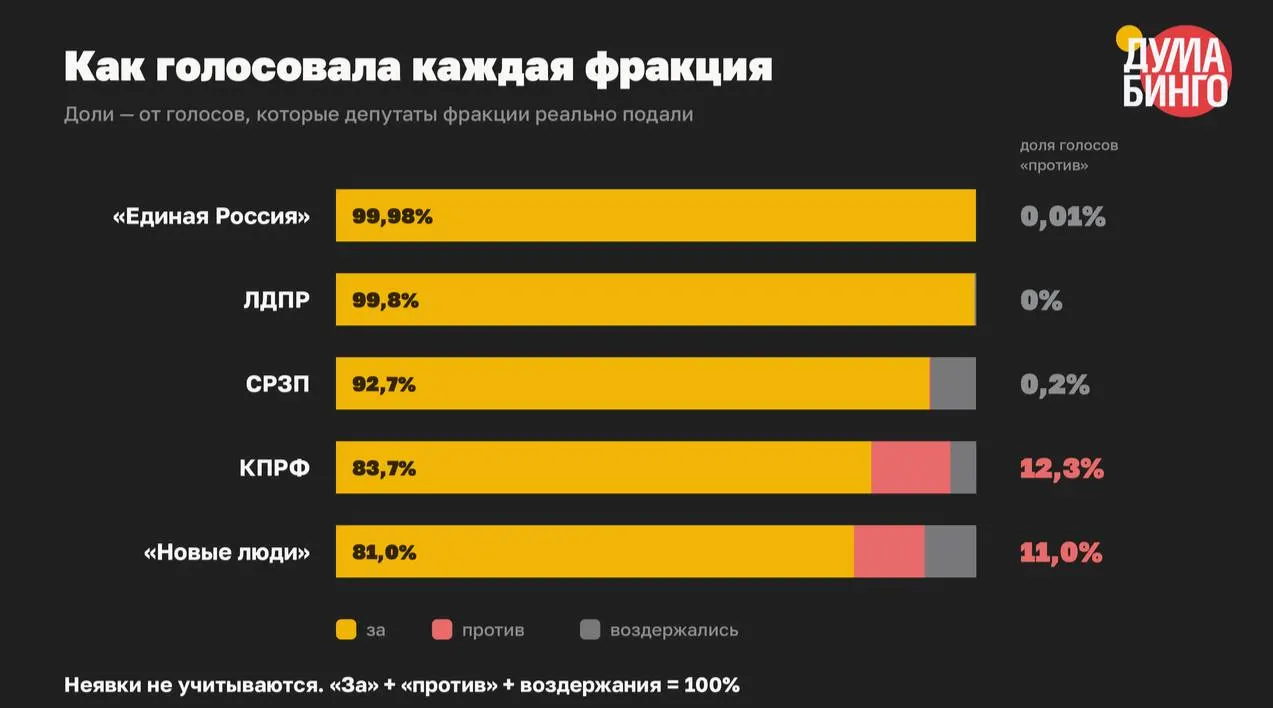 В VIII созыве парламент принял минимум 59 законов, сужающих свободу распространения информации: поправки в закон о СМИ, нормы об «иноагентах», «фейках», запреты «пропаганды» и механизмы блокировок. Почти все инициативы поддерживали большинство депутатов.