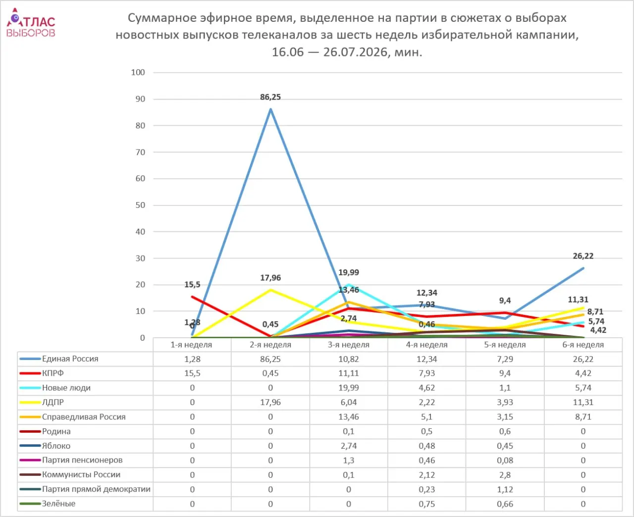 Мониторинг федеральных каналов зафиксировал рост эфирного времени, посвящённого выборам, при этом «Единая Россия» получила почти столько же внимания, сколько все остальные партии вместе.