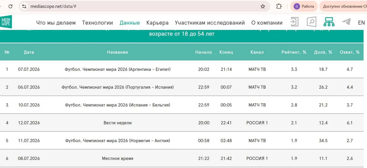 Трансляции матчей серьёзно опережают политические программы в рейтингах: спортивные эфиры занимали большинство верхних позиций и сделали спортивный канал лидером среди российских зрителей.