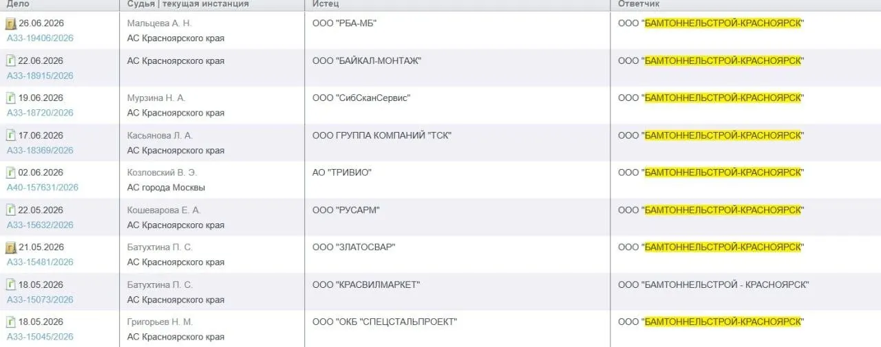 Против подрядчика подано несколько исков на суммы от 158 тыс. до 29 млн рублей; с учётом ранее поданных претензий общая сумма превышает 100 млн. Бывшие работники жалуются на долги, задержки зарплат и массовые увольнения.