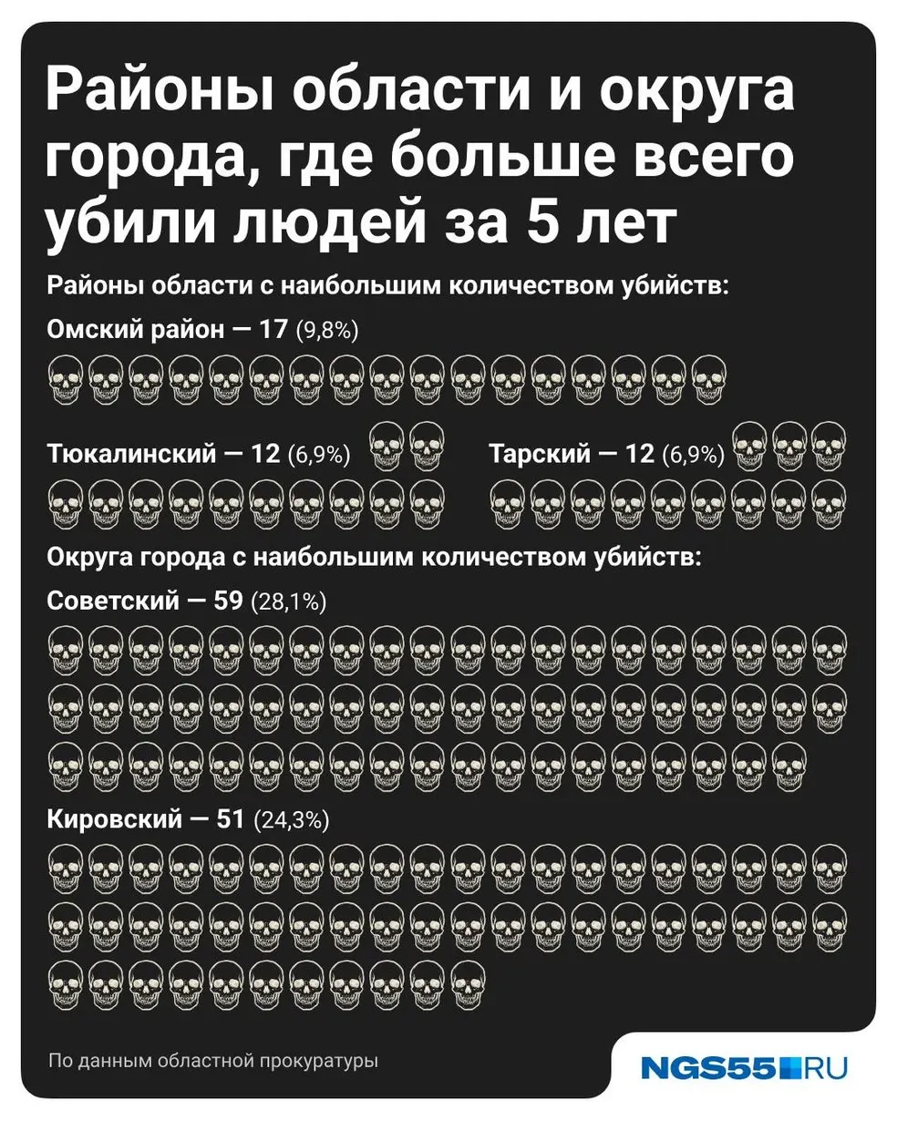 Прокуратура Омской области: за пять лет расследовали 423 дела об убийстве — 352 оконченных, 68 покушений и 3 приготовления. Большинство преступлений носили бытовой характер, часто возникали при распитии алкоголя; мужчины совершали більшую часть преступлений, лидируют Омский, Тарский и Тюкалинский районы, в городе — Советский и Кировский округа.