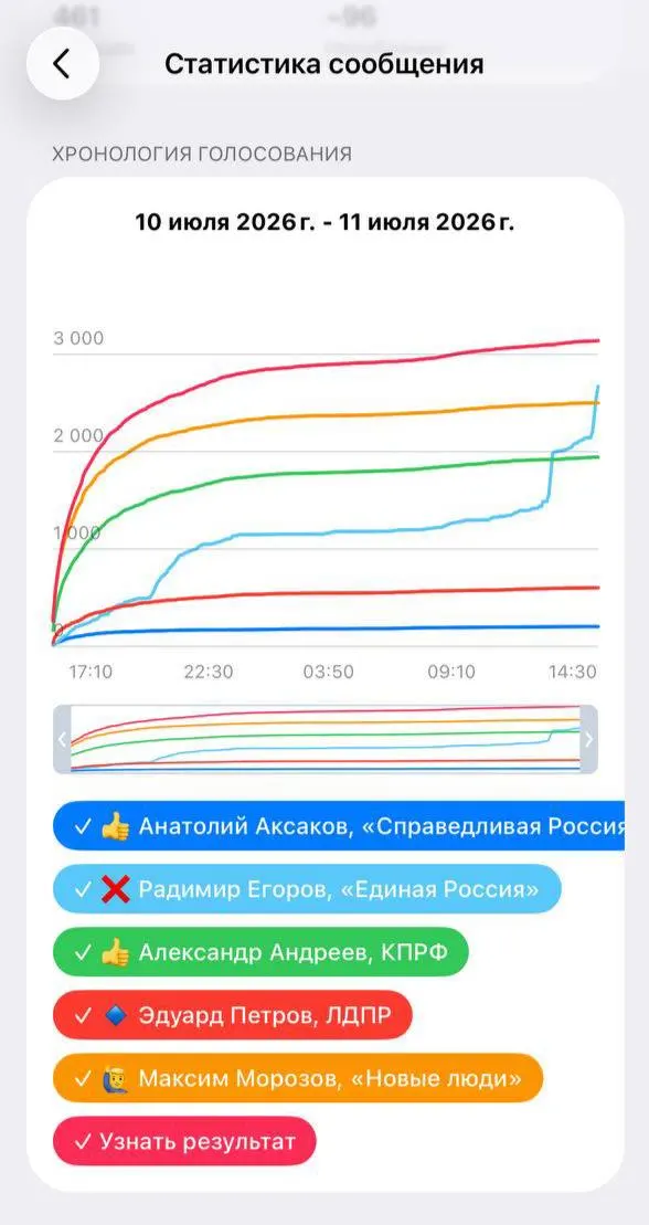 Предвыборный опрос среди жителей Чебоксар показал лидера от «Новые люди» при одновременном резком всплеске голосов за кандидата от «Единой России», который выглядит как возможная административная накрутка.