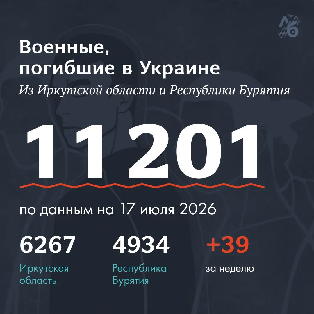 На этой неделе в общий реестр внесли данные о 17 погибших из Республики Бурятия и 22 — из Иркутской области. Список сформирован на основе открытых некрологов, сообщений родственников и наблюдений на кладбищах.