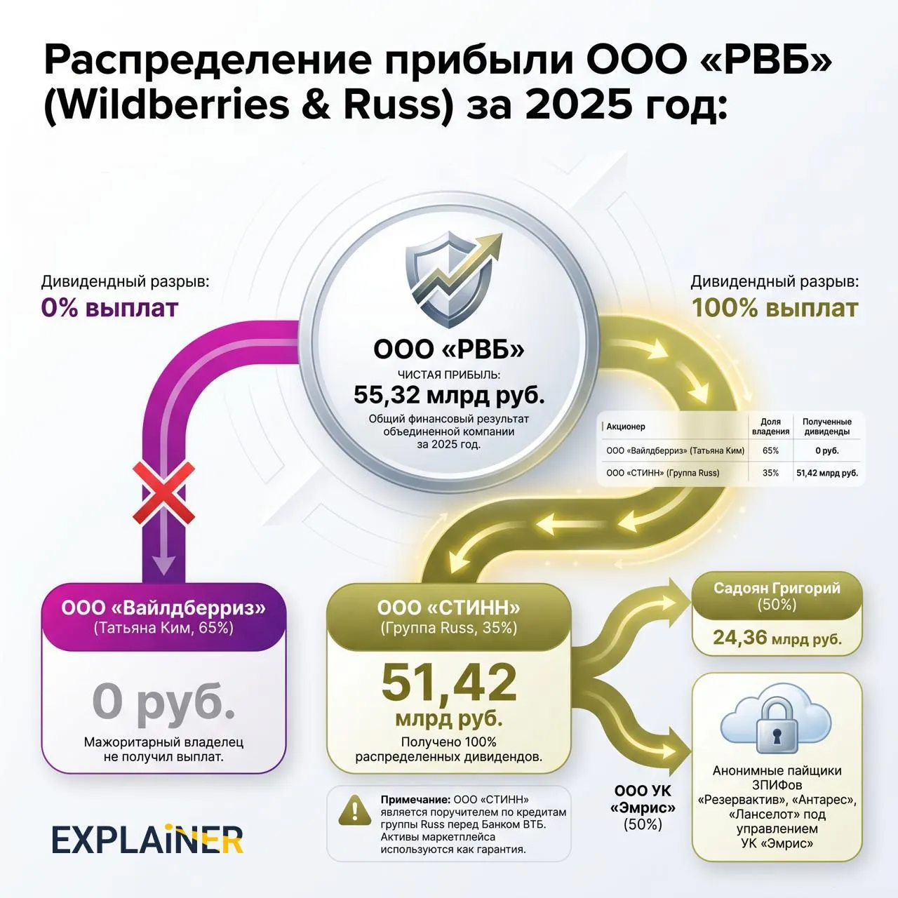 Анализ отчетности объединённой компании за 2025 год показывает, что почти вся прибыль перечислена миноритариям, связанные с властными кругами структуры получили дивиденды, а у компании — крупный долг и недостаток средств для выплат продавцам после атак.