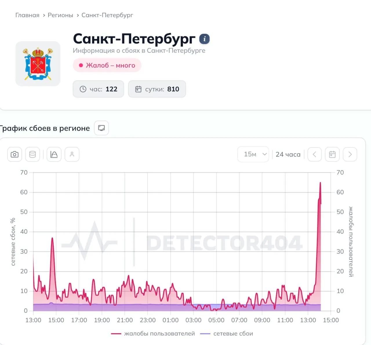 В центре Санкт‑Петербурга пользователи сообщают о сбоях мобильного интернета: доступны лишь «белые списки», фиксируются жалобы на работу Roblox, ChatGPT, Steam, Telegram и провайдера «ТрансТелеКом». В городе прошли официальные мероприятия с участием властей и приездом президента.