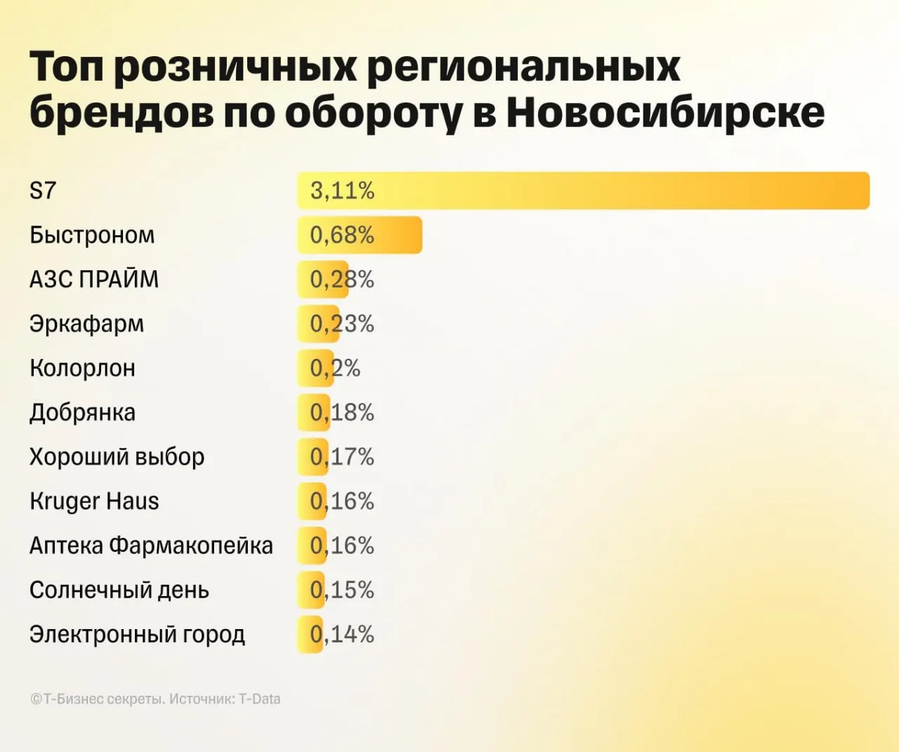 Исследование, проведённое в рамках фестиваля «Локальный код», показало, какие локальные компании жители Новосибирска считают символами региона: в итоговый рейтинг вошли 12 брендов.