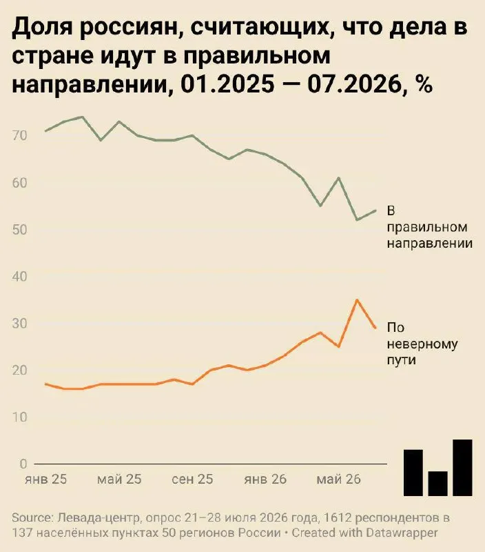 По итогам всероссийского опроса 54% россиян полагают, что страна движется в правильном направлении, 29% — считают обратное. Одобрение президента и ряда институтов власти в июле оставалось на уровне или росло. Данные собраны с 21 по 28 июля 2026 года; опрошены 1612 человек.