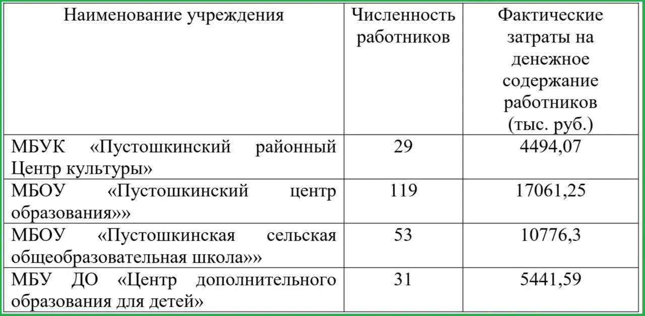 В администрации Пустошкинского района средняя зарплата составляет 52,9 тыс. руб., что на 25% ниже регионального показателя (66,46 тыс.). В образовательной сфере цифры разнятся: в центре образования — 47,7 тыс., в сельской школе — 67,7 тыс.