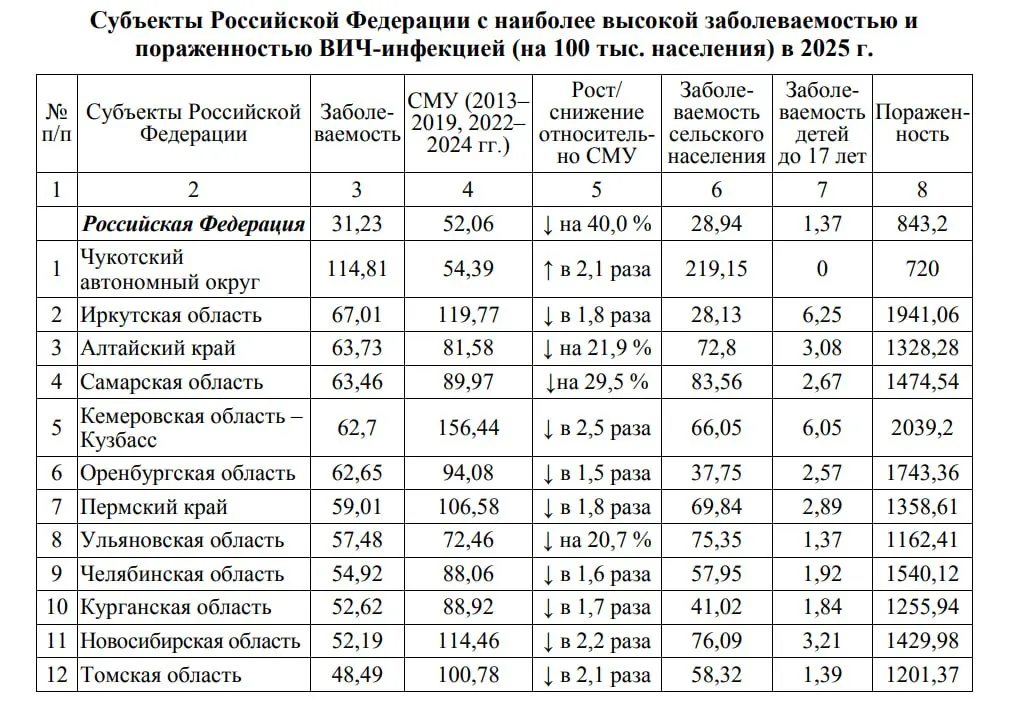 По данным регионального Центра СПИД, в регионе проживали 5 250 человек с ВИЧ — это примерно 0,44% населения (каждый 225-й житель). Большинство новых случаев связано с незащищённым сексом.