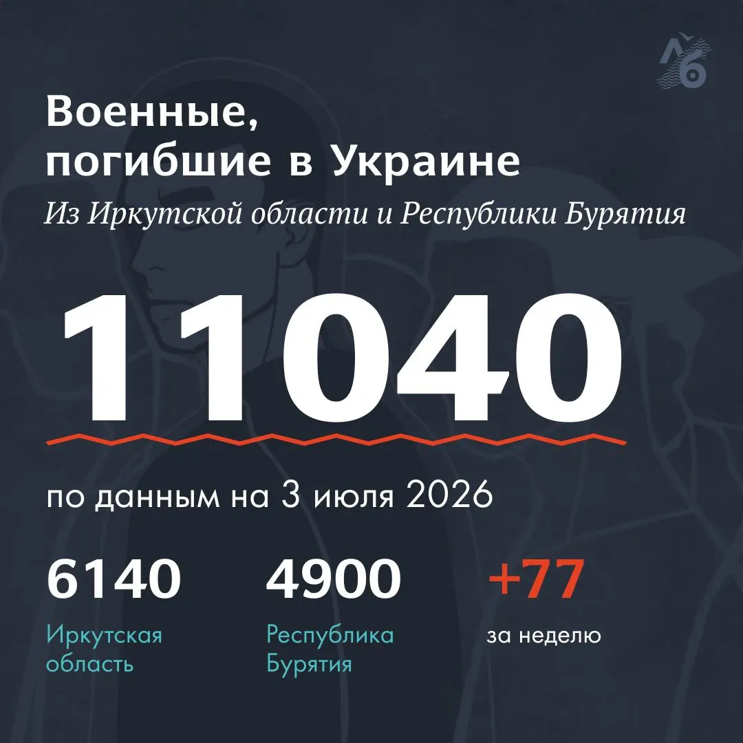 В очередном обновлении в общий список погибших на войне внесли 22 фамилии из Республики Бурятия и 55 — из Иркутской области. Всего в перечне — 11 040 имен.