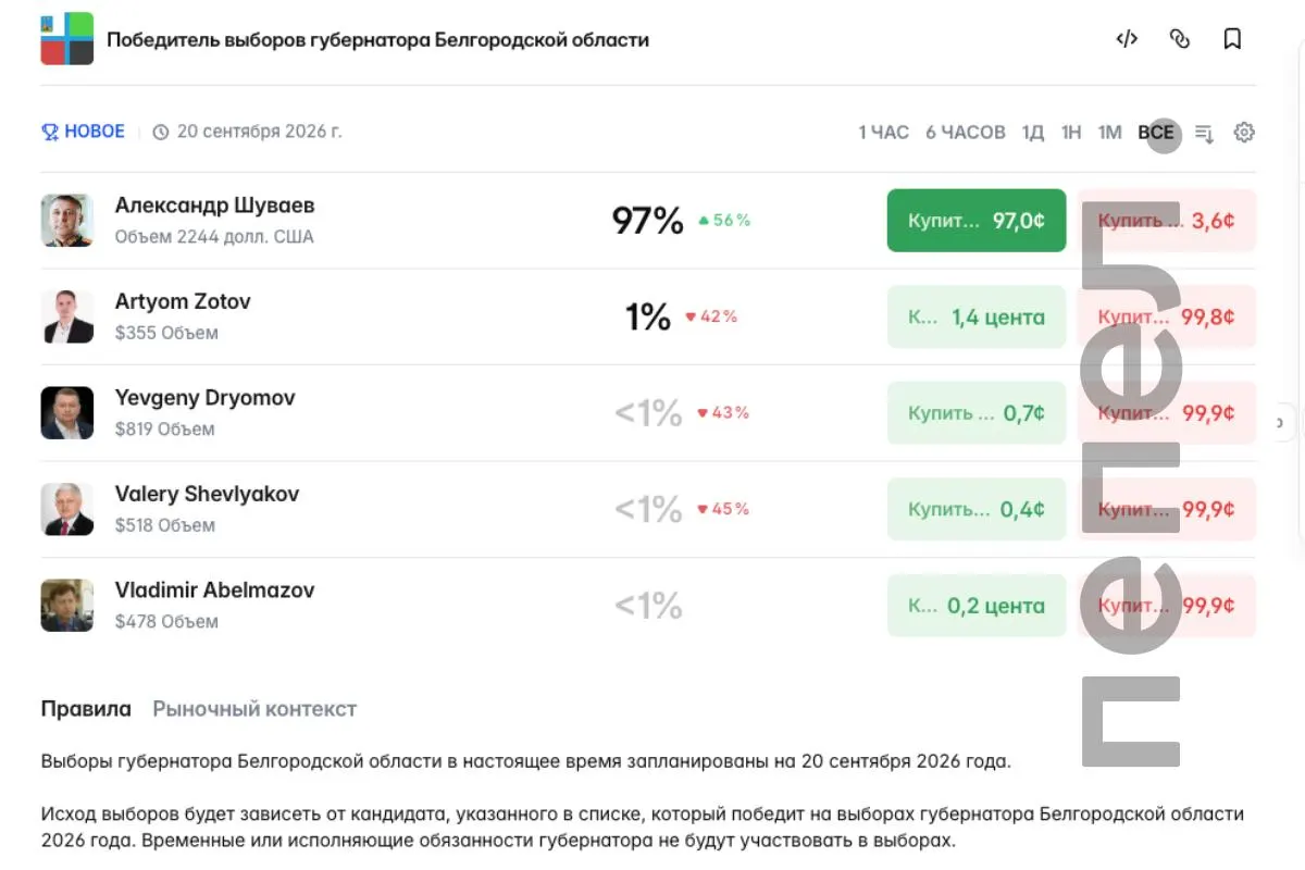 Победа Александра Шуваева на рынке прогнозов оценивается в 97%. Основной вкладчик использует псевдоним AllahAkbar; за Артёма Зотова поставил 1% игроков, остальные кандидаты получили менее 1%.