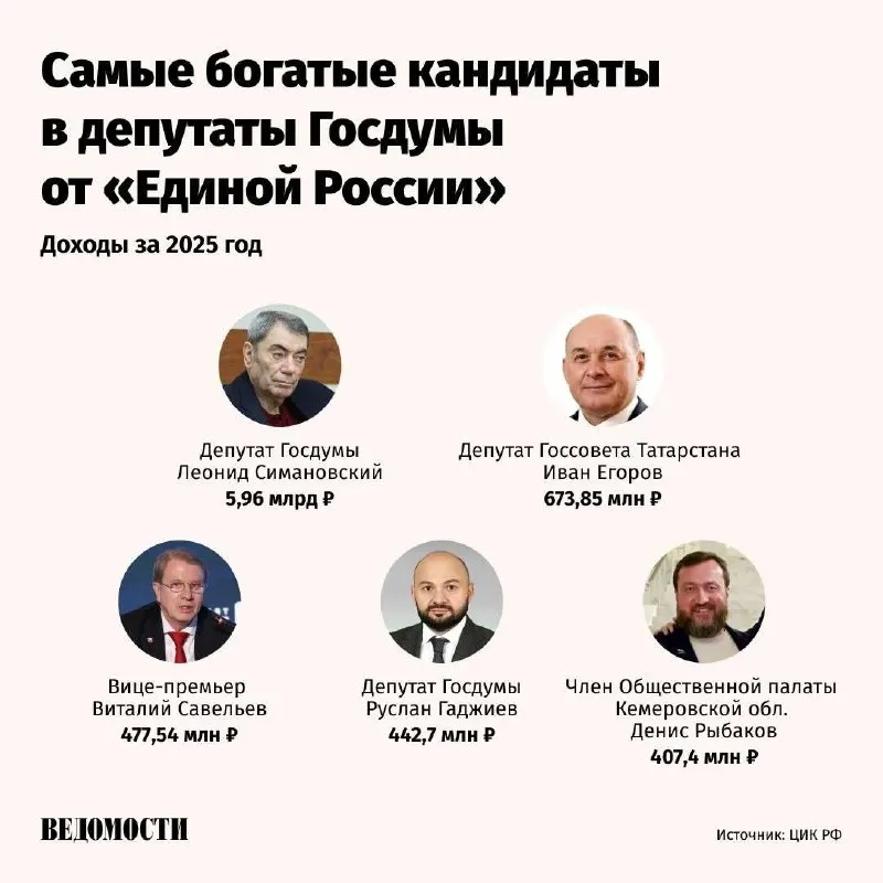 ЦИК опубликовал декларации кандидатов в Госдуму от «Единой России» за 2025 год. В лидерах — крупные бизнесмены и высокопоставленные чиновники с миллионами и миллиардами рублей дохода.