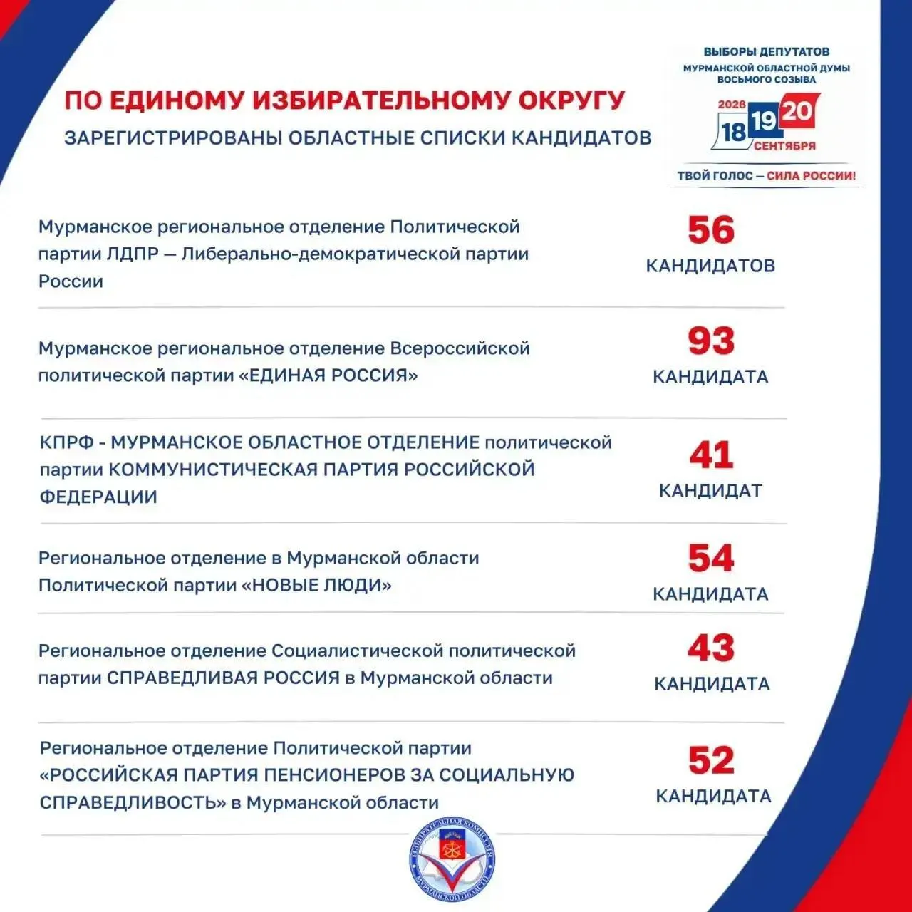 По результатам выдвижения и регистрации: в едином округе зарегистрированы 339 из 365 кандидатов (26 исключены), по одномандатным округам — 99 из 103 (1 отказ в регистрации, 3 снялись).