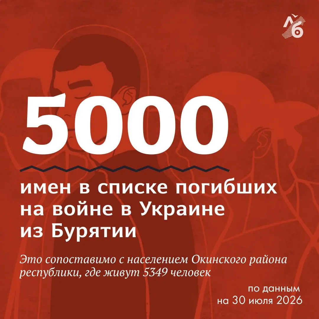 В республике зафиксирован пятитысячный подтверждённый случай гибели на войне; многие имена появляются в открытых источниках с задержкой, поэтому реальное число, вероятно, выше.