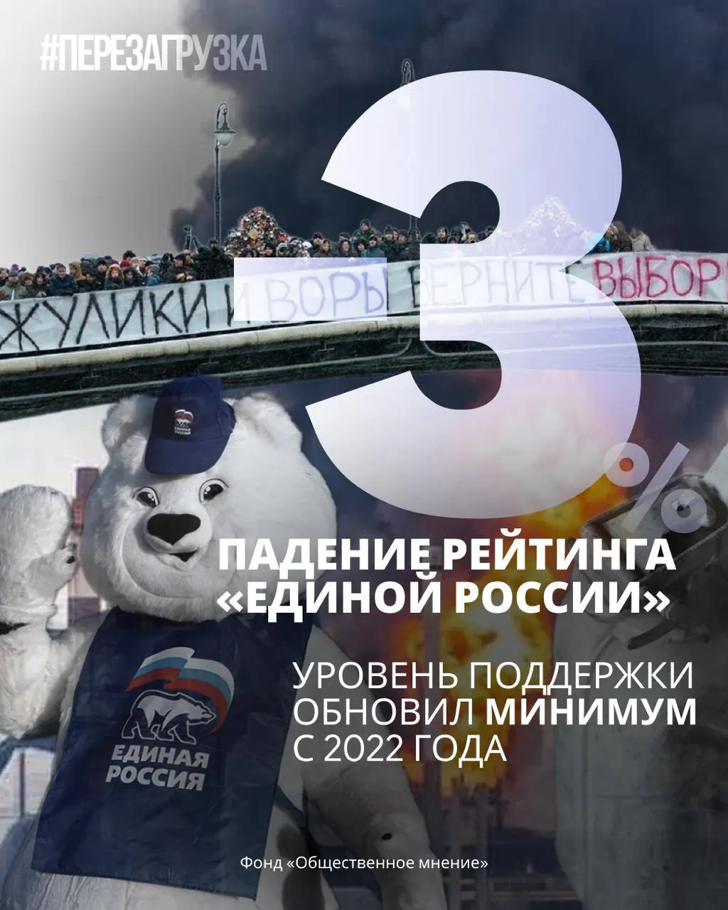 Фонд «Общественное мнение» и ВЦИОМ фиксируют существенное падение рейтинга партии: за неделю — на 3 и 2,6 процентных пункта соответственно. Уровень поддержки ниже был лишь летом 2021 года; снижение связывают с ростом цен, дефицитом топлива и последствиями ударов по НПЗ.