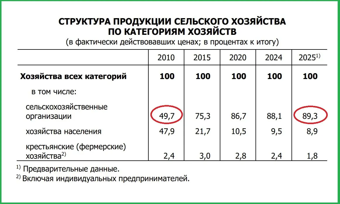 За 15 лет крупнейшие агрохолдинги, в основном из Петербурга и компании семьи Козловских из Великих Лук, фактически монополизировали сельскохозяйственный рынок Псковской области. Доля хозяйств населения сократилась с 47,9% до 8,9% по данным Росстата.