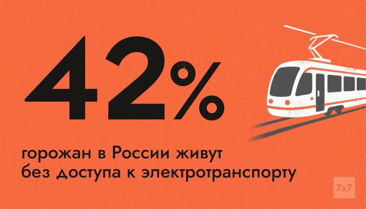 В 1 117 городах электротранспорт есть лишь в 111 — в населённых пунктах без трамваев, троллейбусов, электробусов и метро проживают около 42% городского населения. Это повышает риск транспортного кризиса при дефиците бензина.