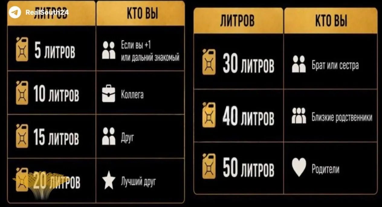 Из‑за регионального дефицита топлива гости всё чаще преподносят молодожёнам бензин. В соцсетях распространяются шутливые «инструкции» о том, сколько литров дарить в зависимости от степени родства.