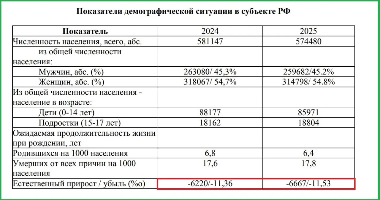 По итогам 2025 года в регионе одновременно снизилась рождаемость и выросла смертность, что привело к увеличению естественной убыли населения — об этом свидетельствуют материалы региональных медицинских учреждений.