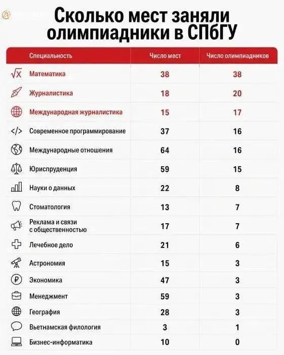 25 абитуриентов с более 300 баллами по ЕГЭ не попали на бюджет; аналогичная ситуация наблюдается и на направлении «Математика», где 38 мест уже зарезервированы за олимпиадниками.