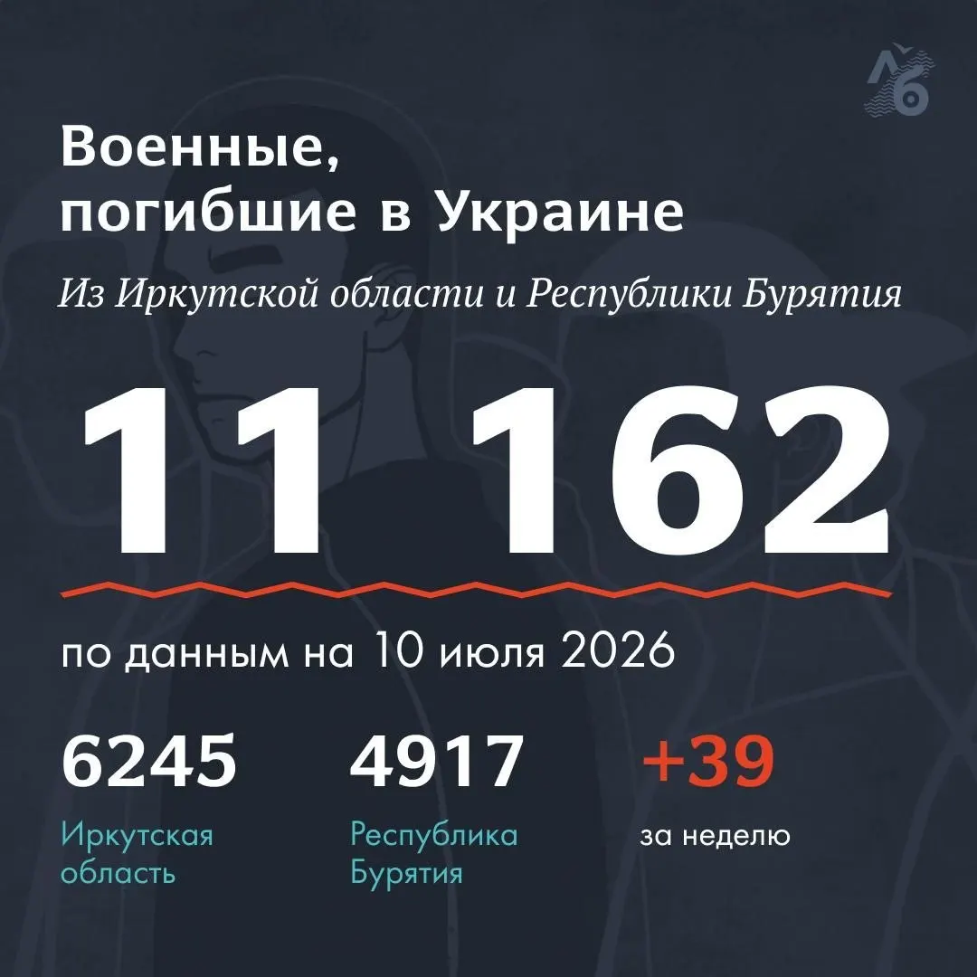 На этой неделе в общий список погибших внесены имена 39 человек: 17 из Республики Бурятия и 22 из Иркутской области. В списке сейчас 11 162 фамилии; данные собраны из некрологов, сообщений родственников и записей с кладбищ регионов.