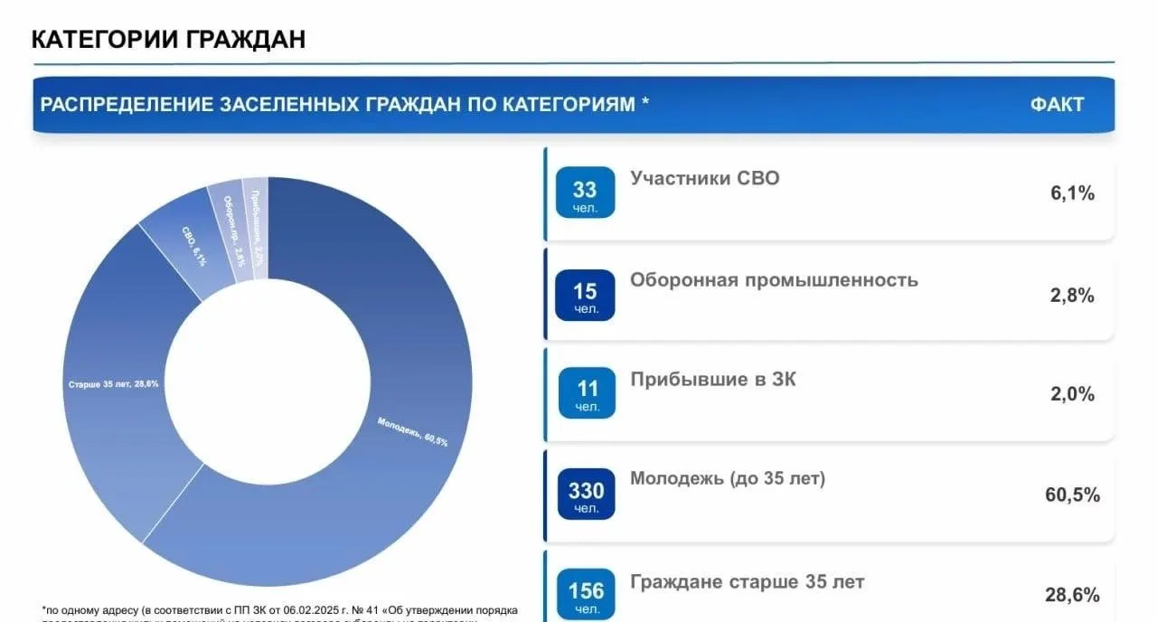 Около 1,5 тыс. человек воспользовались льготной арендой: 60,5% — молодёжь до 35 лет. Плата за жильё при господдержке — от 6 292 до 18 454 рублей. Для участия нужно соответствовать одному из критериев: официальная работа, целевое обучение или участие в программе «Муравьёв-Амурский 2030».