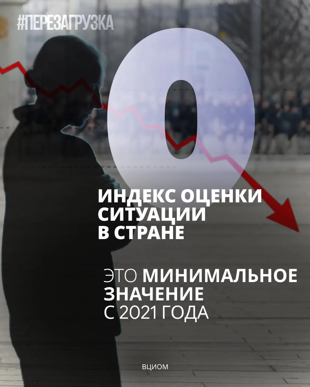 Июньский индекс оценки ситуации, рассчитываемый как разница между положительными и отрицательными ответами, опустился до 0. По 46% россиян оценивают положение как хорошее и как плохое; индекс падает шестой месяц подряд, вместе с ним ухудшается отношение к работе властей.