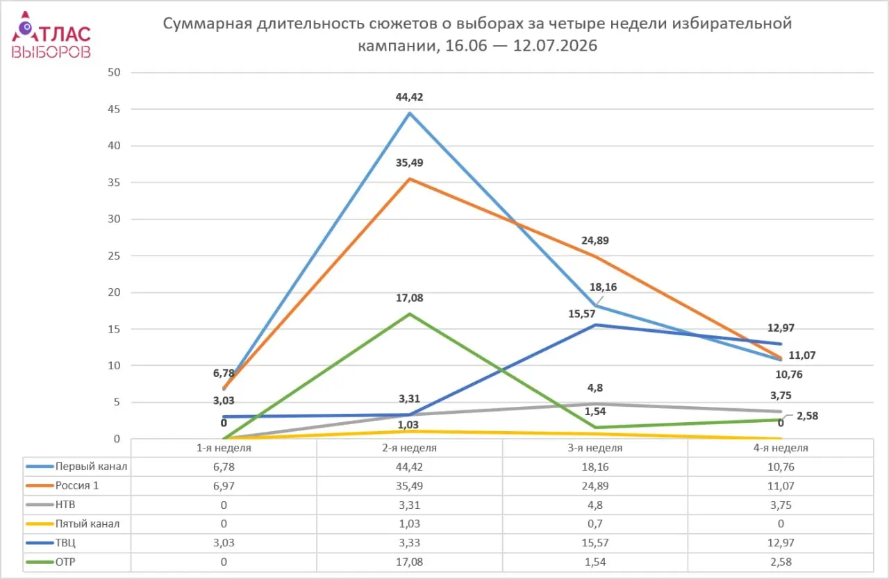 Мониторинг эфирного времени показал резкое сокращение упоминаний о выборах: на четвёртой неделе кампании общая длительность упоминаний упала до 41 минуты. "Единая Россия" вернула лидерство по объёму эфира, но материалы о партиях в основном были короткими и нейтральными.