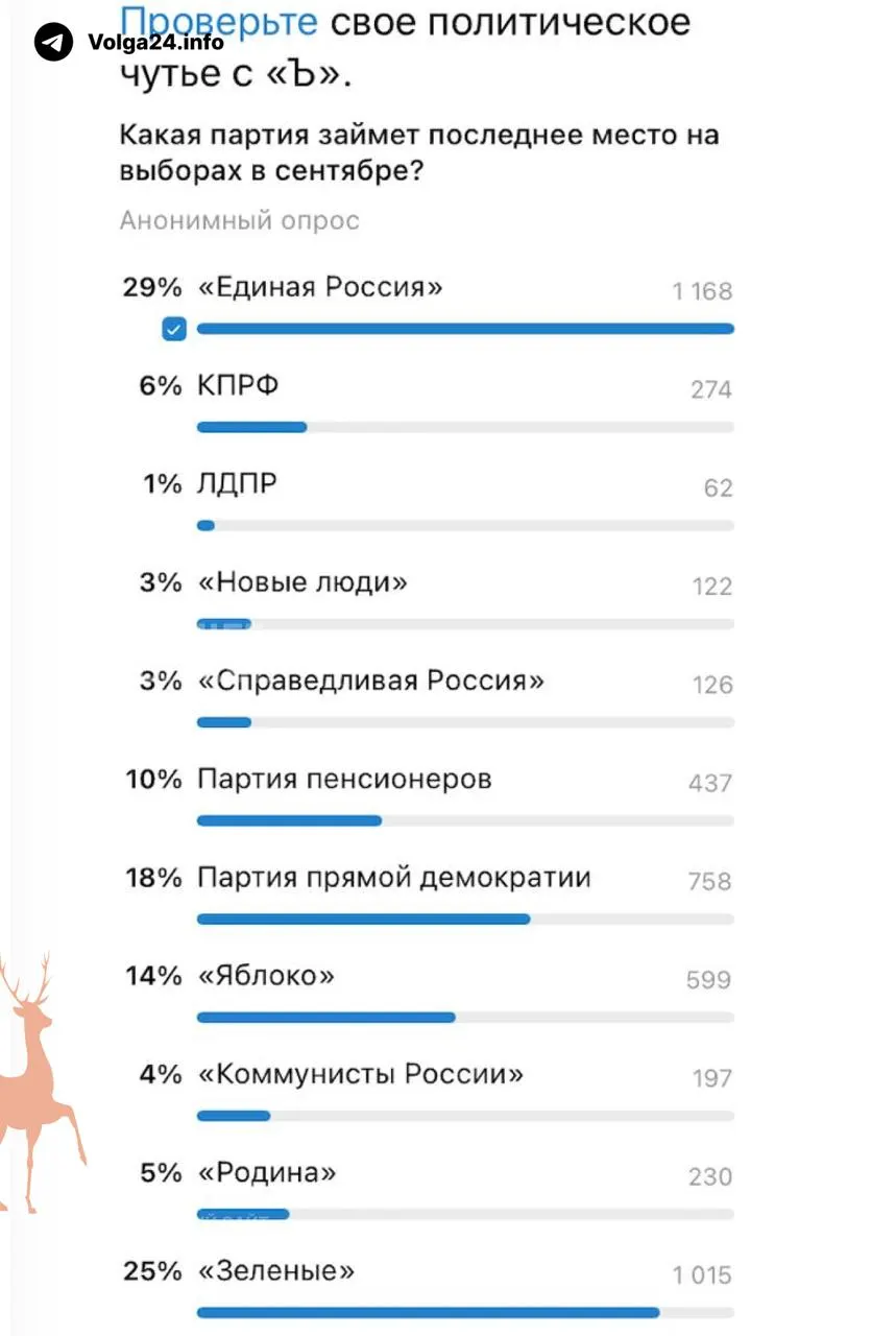 В предвыборном опросе, запущенном вечером 27 июля, более 4 тысяч участников назвали «Единую Россию» возможным аутсайдером выборов в Госдуму. После этого администраторы канала без объяснений закрыли приём голосов.