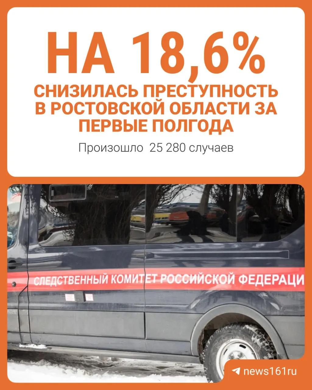 В I полугодии 2026 года в регионе зарегистрировано 25 280 преступлений, что на 18,6% меньше. Тяжкие составы сократились на 26,4%, однако число убийств выросло на 26%.