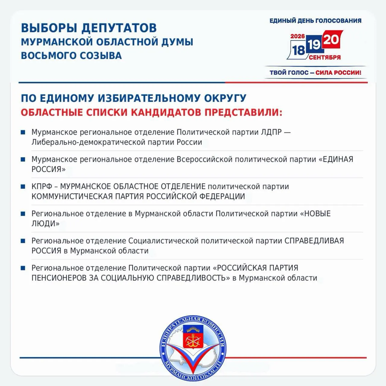 Избирательные комиссии Мурманской области и округа завершили приём документов для выдвижения и регистрации кандидатов на выборы депутатов областной Думы восьмого созыва. Далее последует проверка и решения о регистрации или отказе в соответствии с законом.
