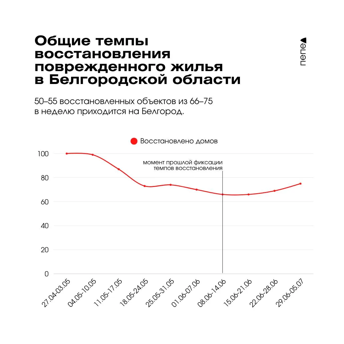 Формальный рост числа восстановленных домов до 75 в неделю не означает возвращение к докризисным показателям: основная часть работ сосредоточена в Белгороде, приграничные округа отстают.